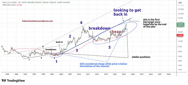 Update: tracking the silver bull market | key channels and fractals teaser image