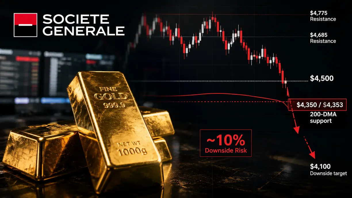 Gold price faces downside risk on break of 200-DMA and $4,350 critical support – Societe Generale teaser image