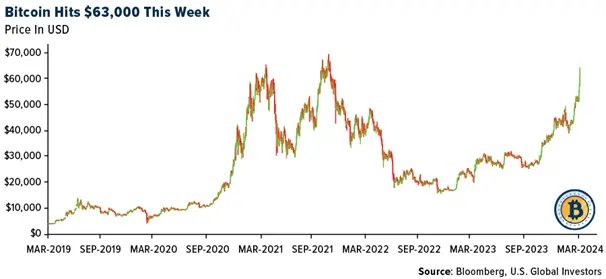 Crypto SWOT: Bitcoin jumped above $60,000 for the first time in two years  teaser image