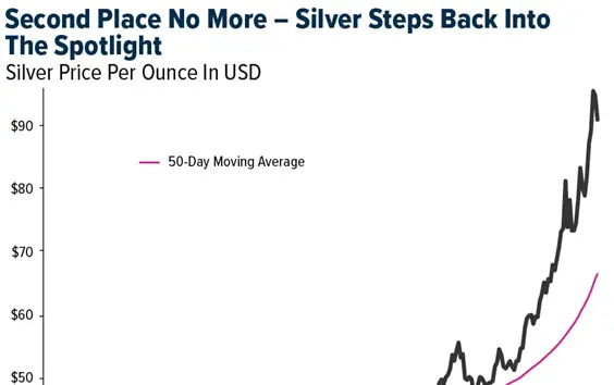 Gold SWOT: Gold and silver climbed to record levels last week in a broad-based metals rally. What’s in store for this week? teaser image
