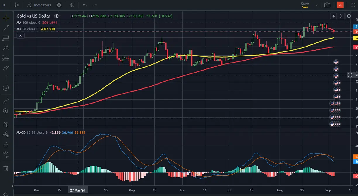 Why is the gold price moving lower? teaser image