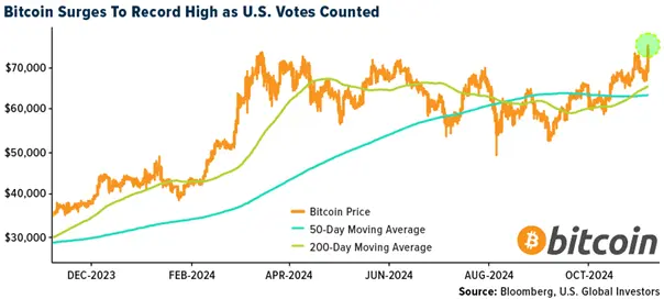 Crypto SWOT: Bitcoin reached a new record high following Trump’s presidential win. Will it keep climbing? teaser image