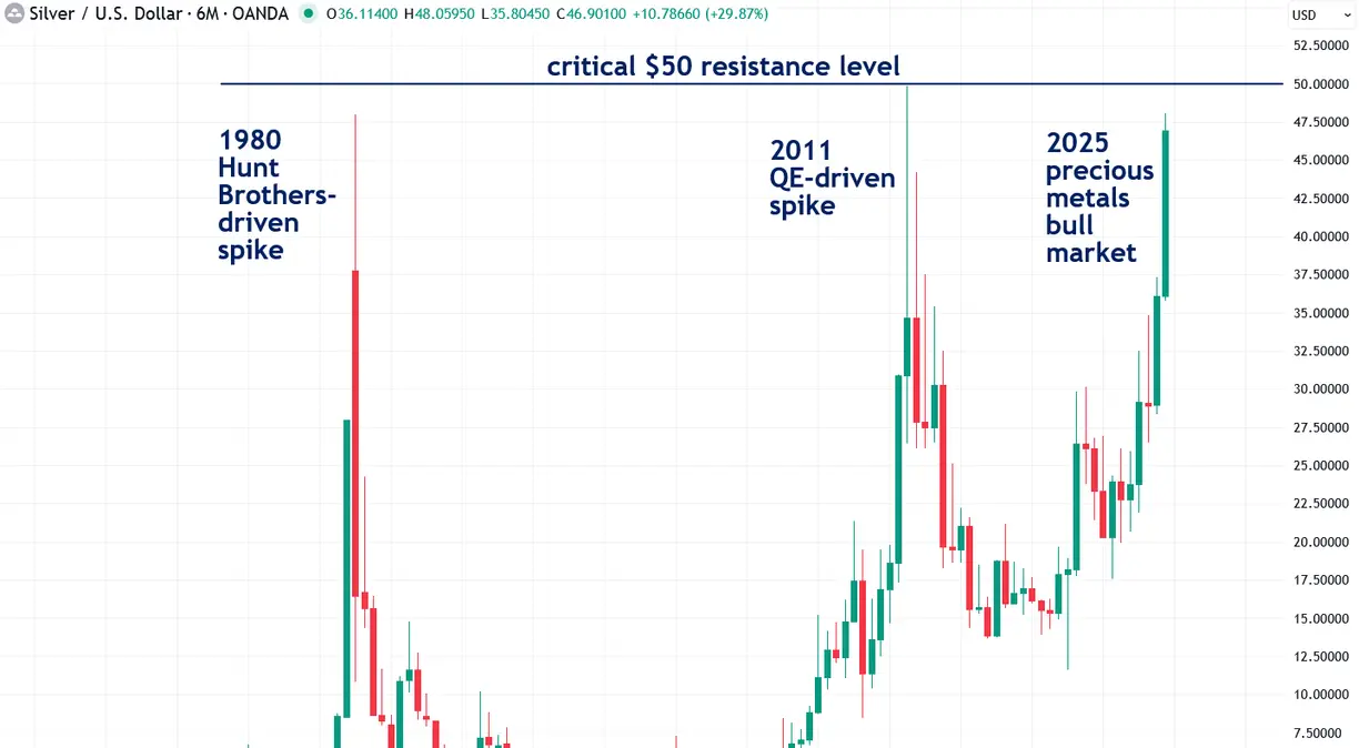 Is silver about to crash like in 1980 & 2011? teaser image