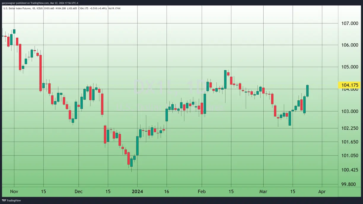 Dollar strength was the primary force that took gold lower over the last two days teaser image