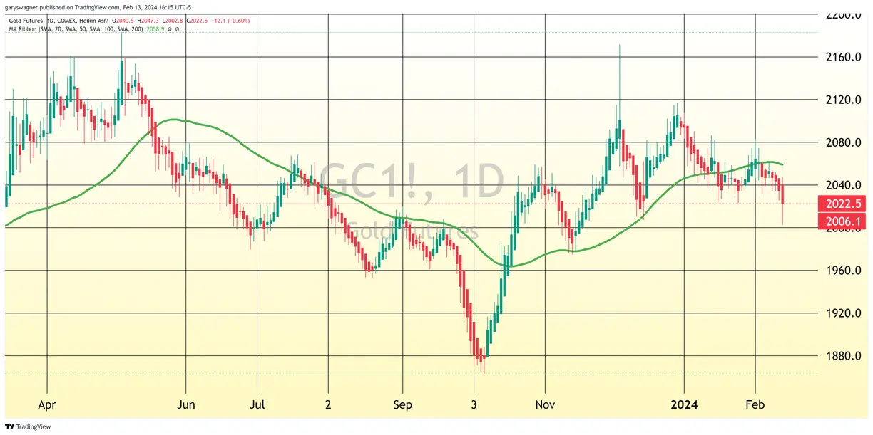 Gold declines sharply as higher-than-expected CPI leads to dollar strength teaser image