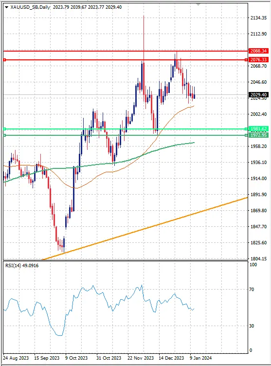 What is next for the gold price after the US CPI data teaser image