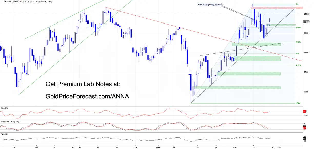 Dollar at resistance, metals rolling over - is this the turn? teaser image