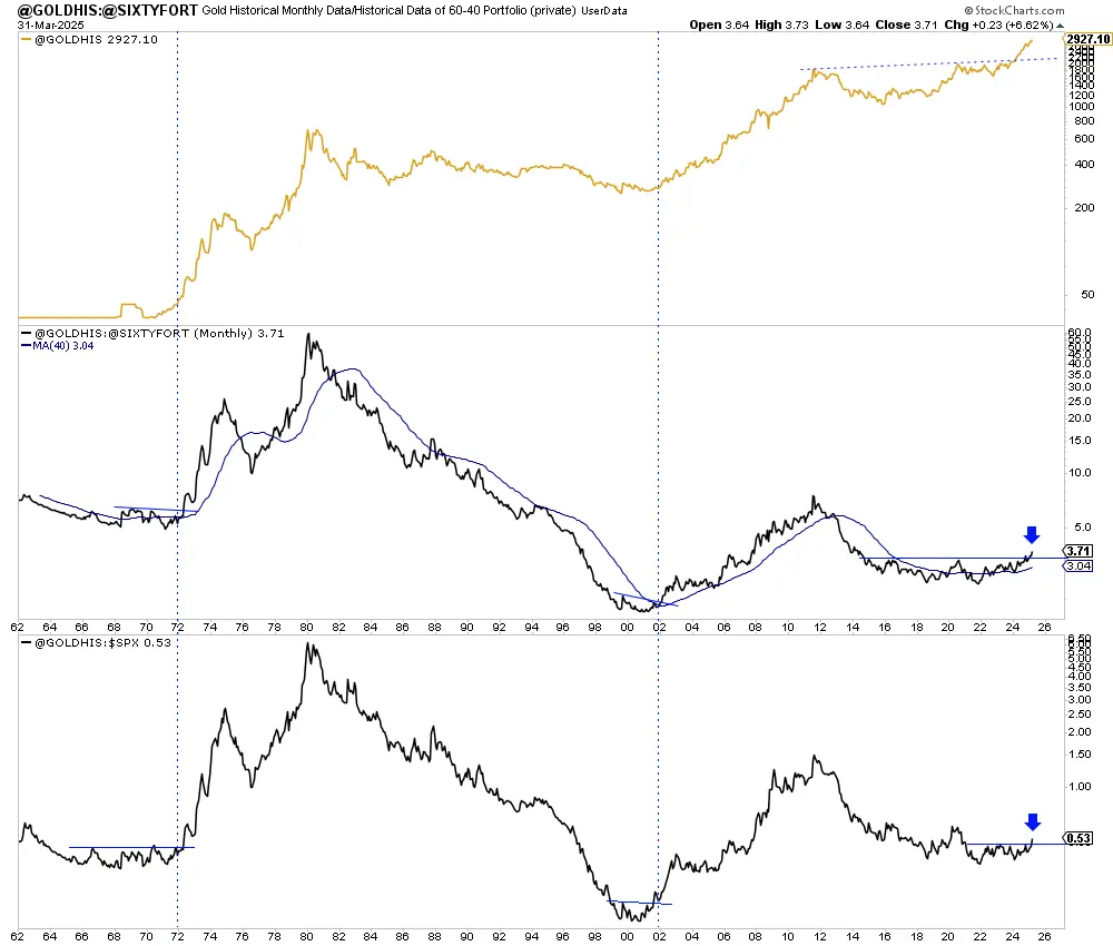 Gold’s most important indicator is turning bullish teaser image