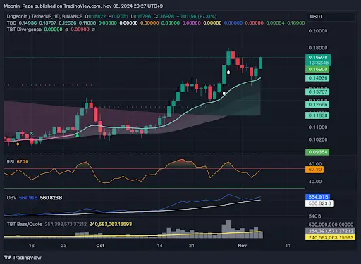 Bitcoin holds key support levels amid election week volatility as Altcoins and meme coins surge teaser image