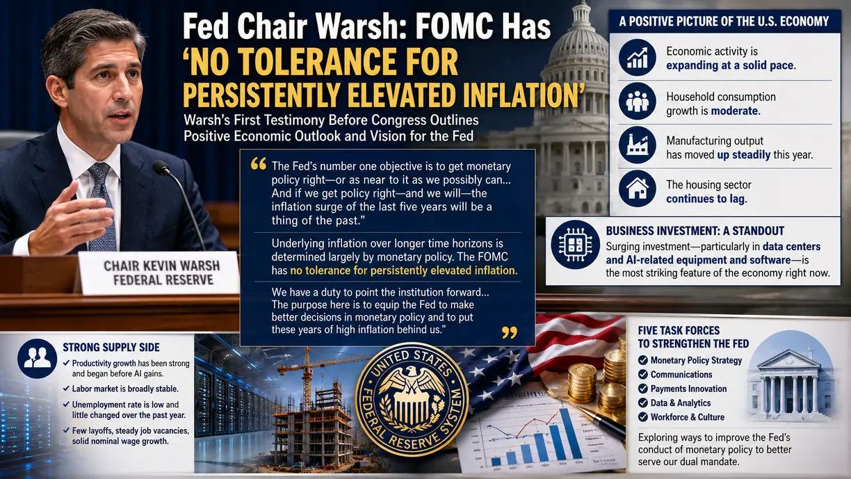 Fed Chair Warsh tells Congress the FOMC has ‘no tolerance for persistently elevated inflation’ teaser image