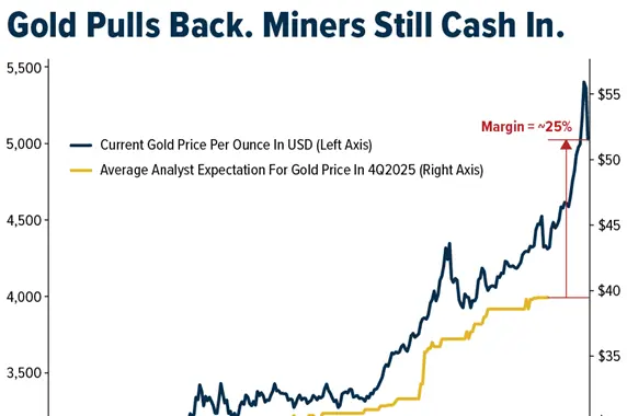 Gold SWOT: Gold pulled back last week, with silver right behind. Will the yellow metal rebound? teaser image