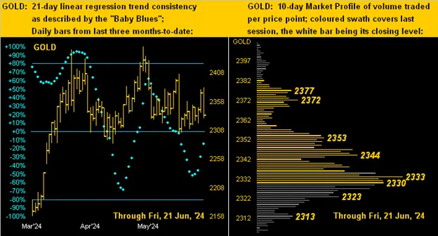 Gold fundamentally seeking grip; technically still facing dip teaser image