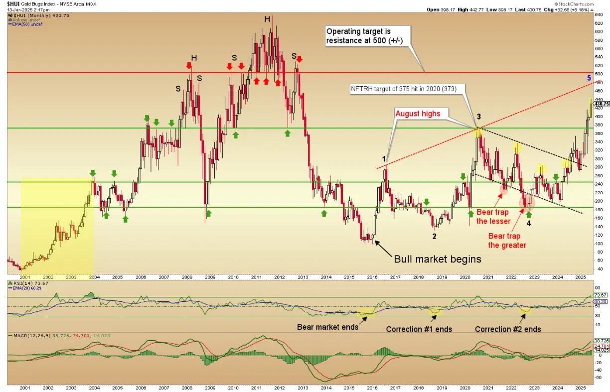 Late innings for the gold stock rally teaser image