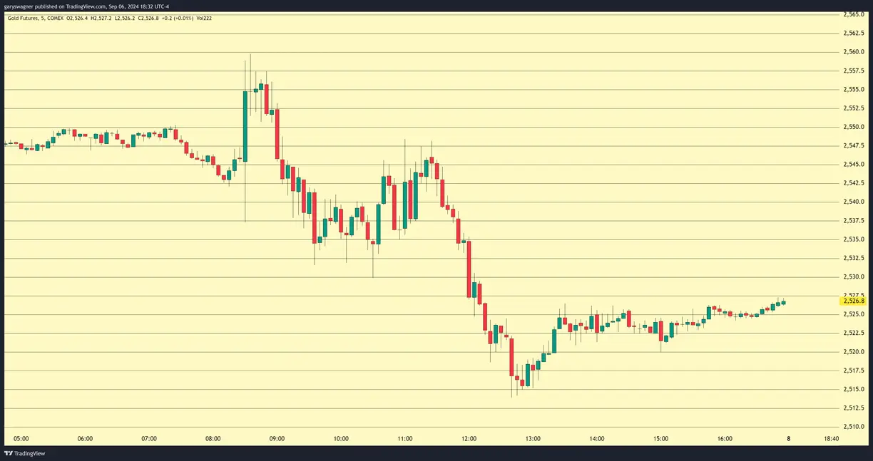 Gold has become Range-Bound After Breaking Above $2500 teaser image