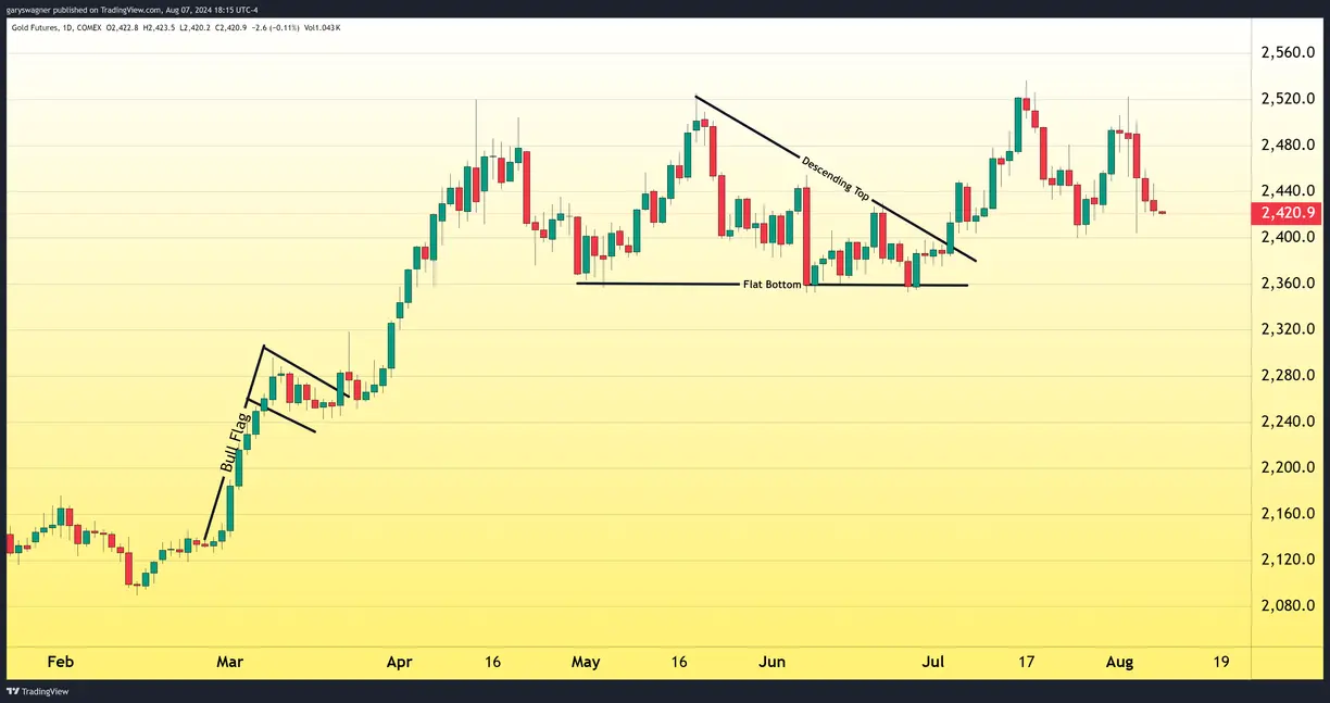 Gold Struggles to Break Losing Streak Amid Economic Uncertainty and Global Tensions teaser image