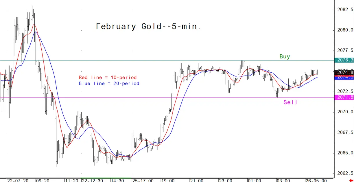 Gold market analysis for December 26 - Key intra-day price entry levels for active traders teaser image