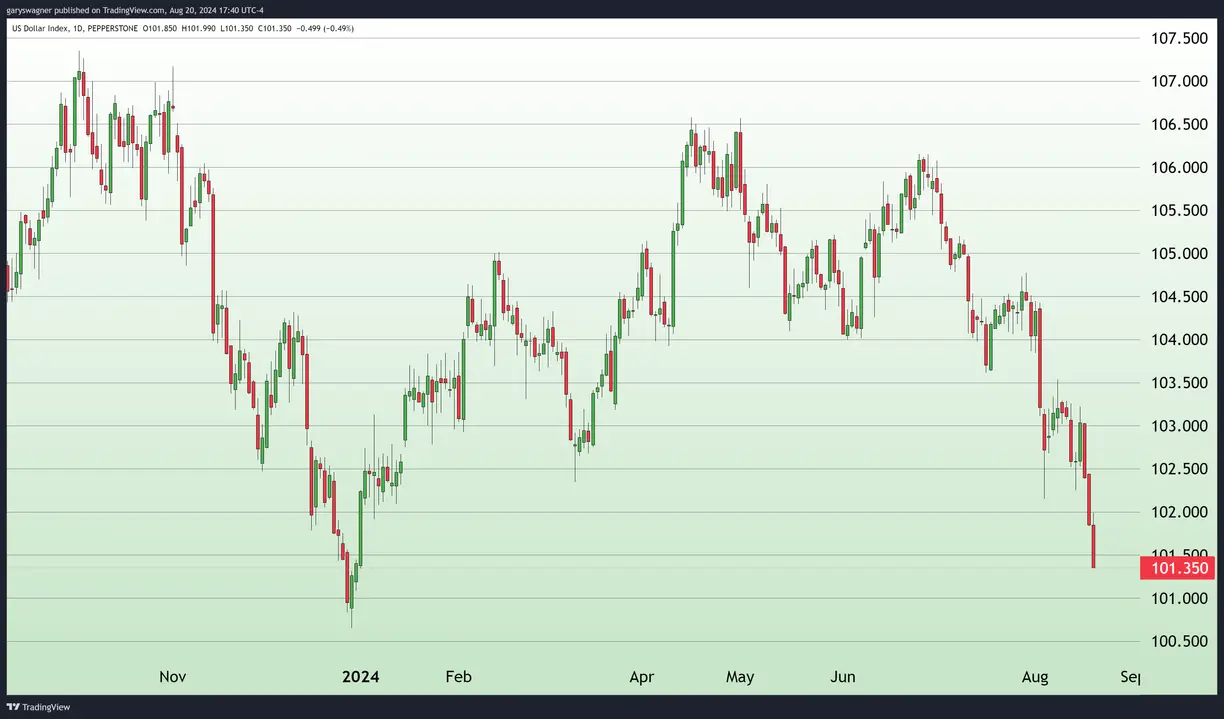 Gold prices reach new all-time highs amidst shifting monetary policy teaser image