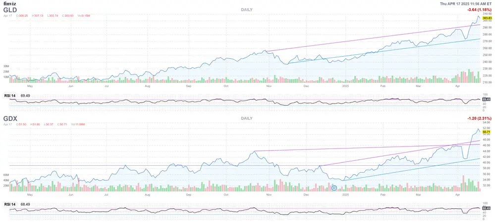 2 reasons to pump the (short-term) brakes on gold teaser image