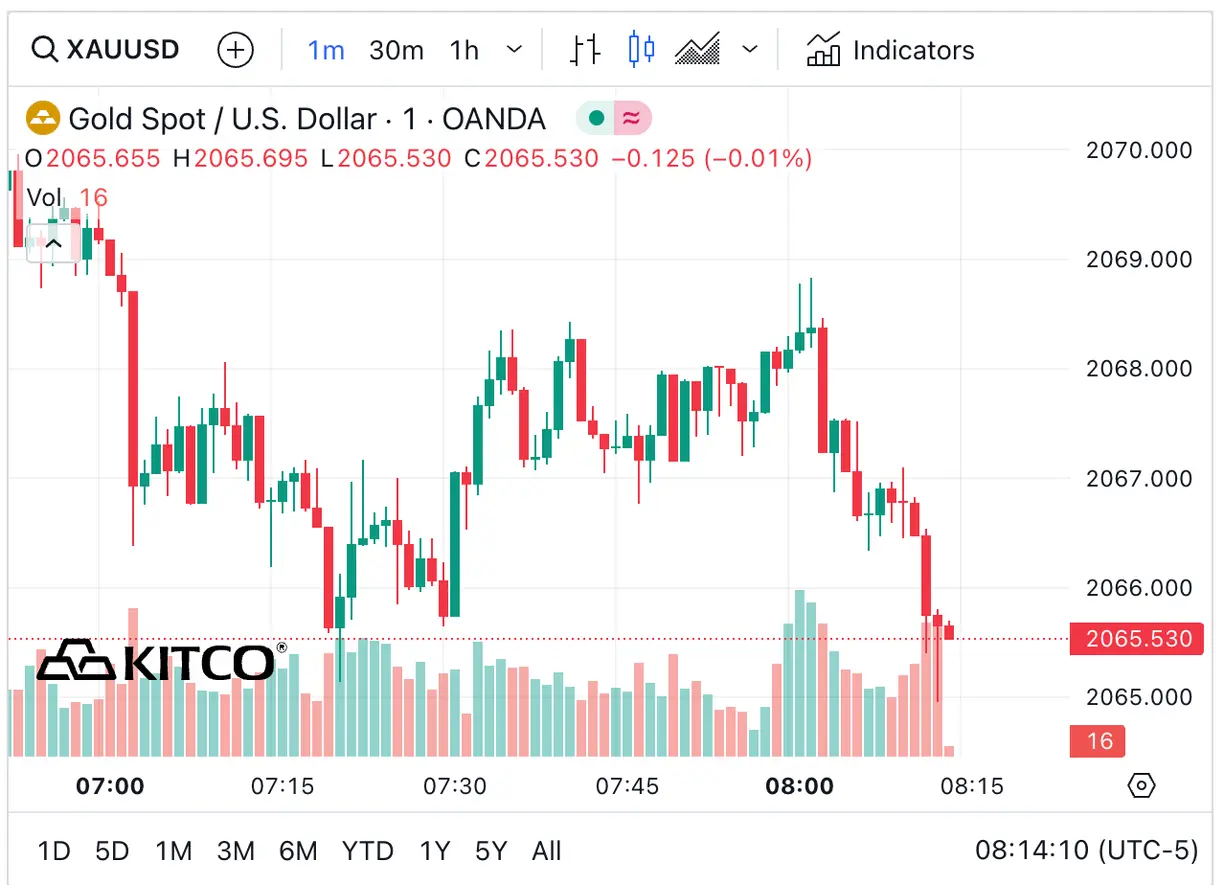 Gold price up a bit on mild safe-haven buying, bullish charts teaser image