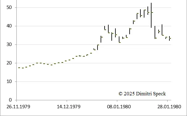 Silver high: where was it in 1980, how did it develop in 2011 – and is a bear market looming in 2025? teaser image