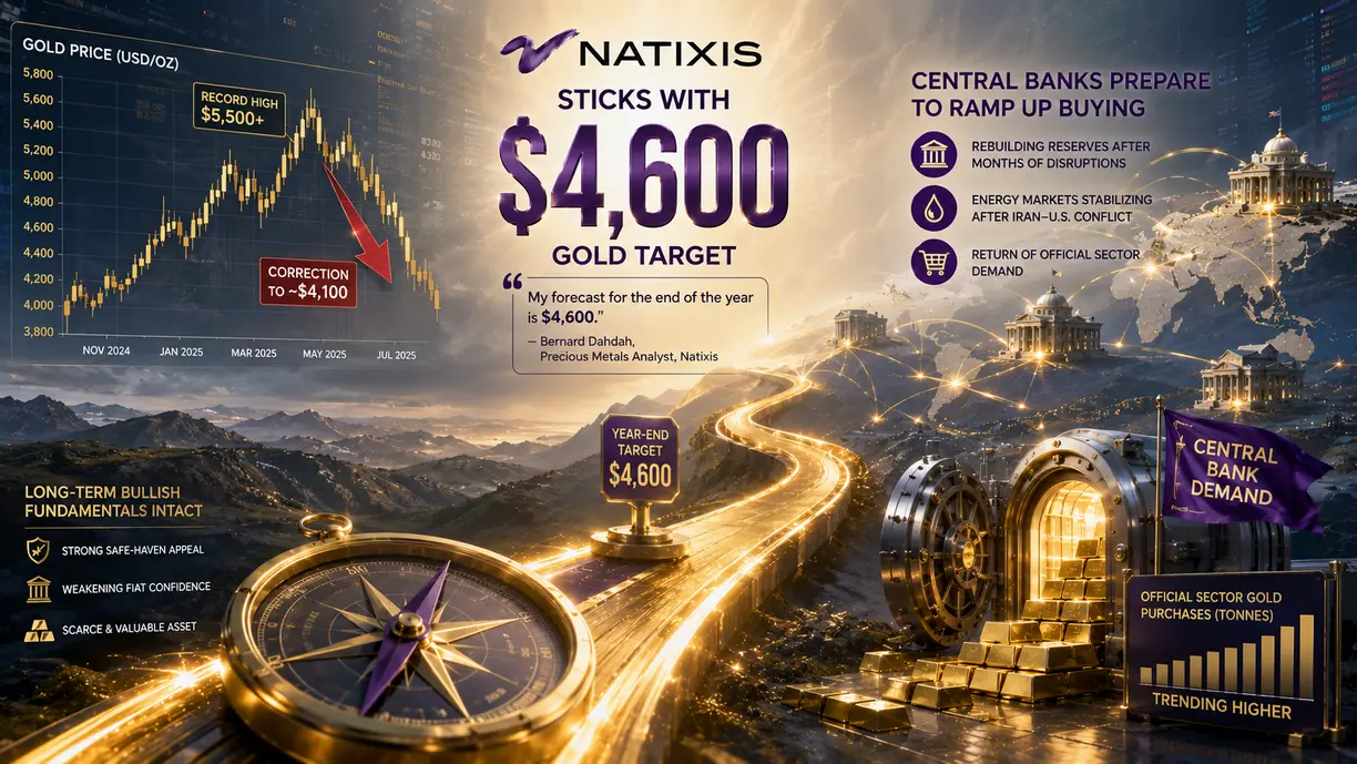 Natixis sticks with $4,600 gold target as central banks prepare to ramp up buying teaser image
