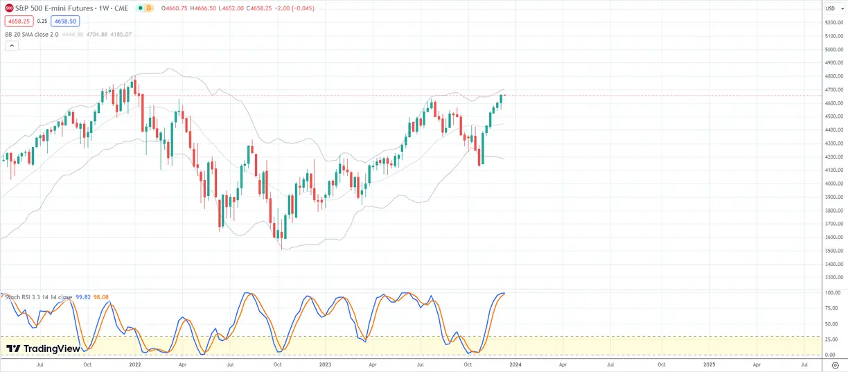 Bitcoin and S&P ready to slow - Time to buy gold? teaser image