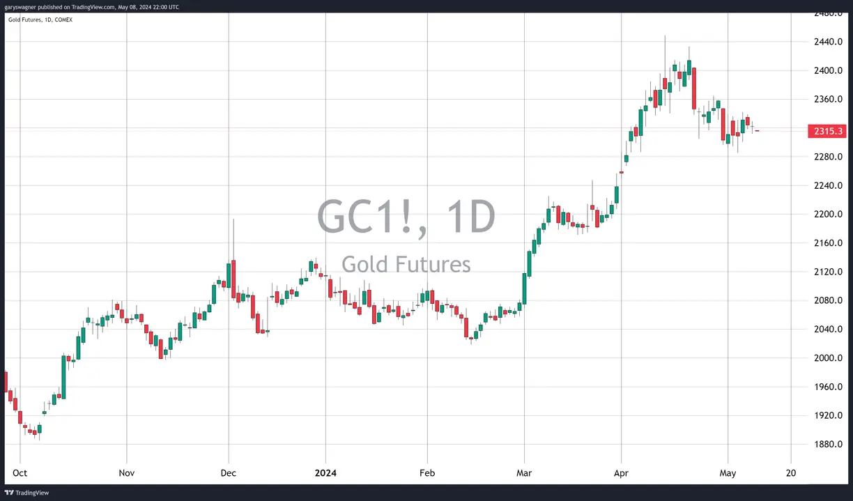 Gold Futures Edge Lower as Investors Await Key Economic Data teaser image