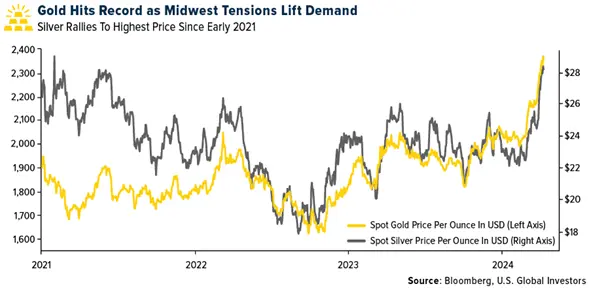 GOLD SWOT: Gold continues to set new record highs teaser image