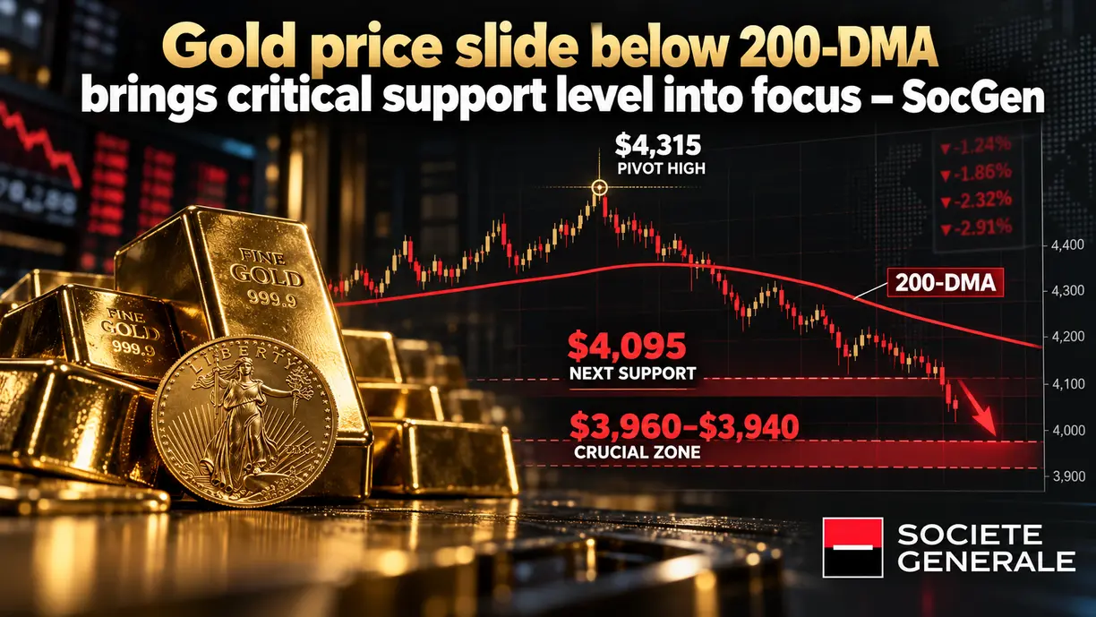 Gold price slide below 200-DMA brings critical support level into focus – SocGen teaser image