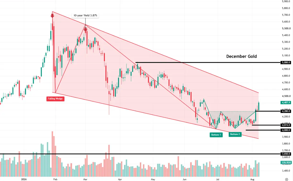 We said don't wait for September & gold just had its best week since January. Next stop: $5,000? teaser image
