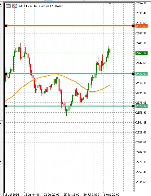 Gold moves higher on growth concerns and a potential policy mistake  teaser image