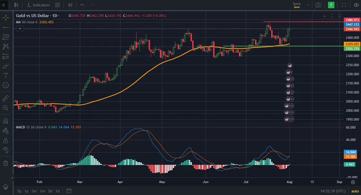 Gold traders must know how to clear the noise in the economic data and here is what they should know about the Fed teaser image
