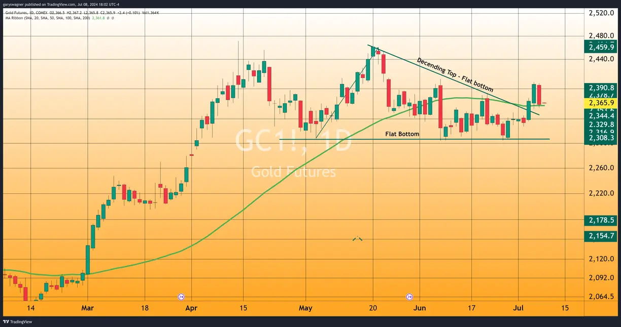 Gold Prices Decline Amid Signs of Easing Inflation teaser image