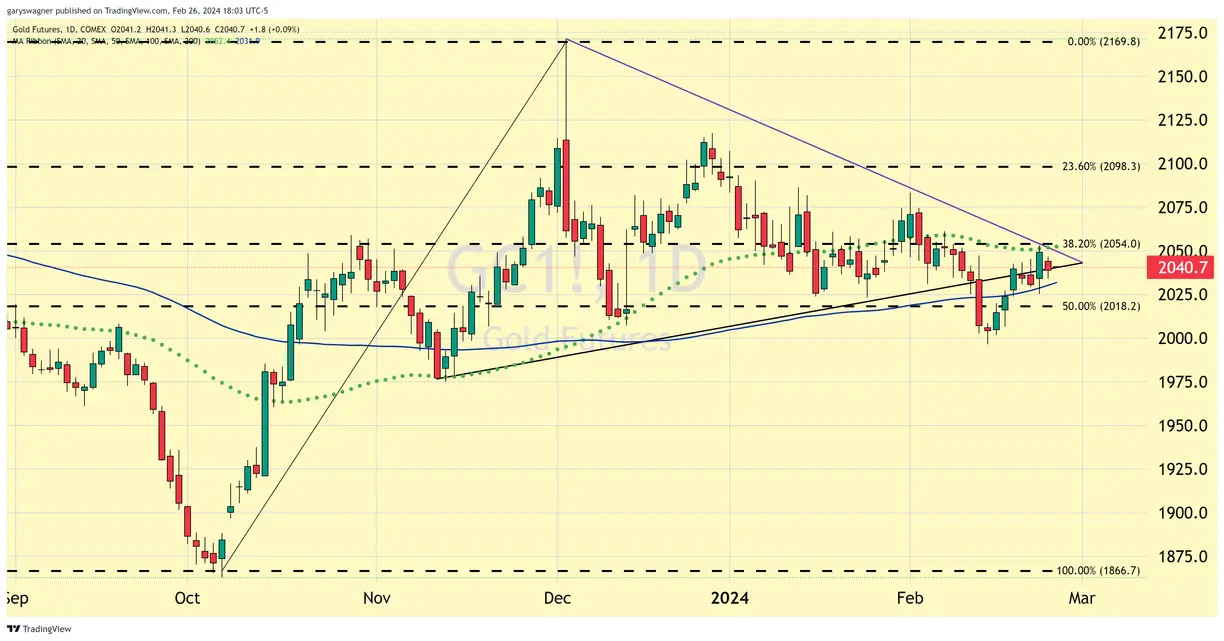 No follow-through after Friday's gains, as traders wait for the PCE report teaser image