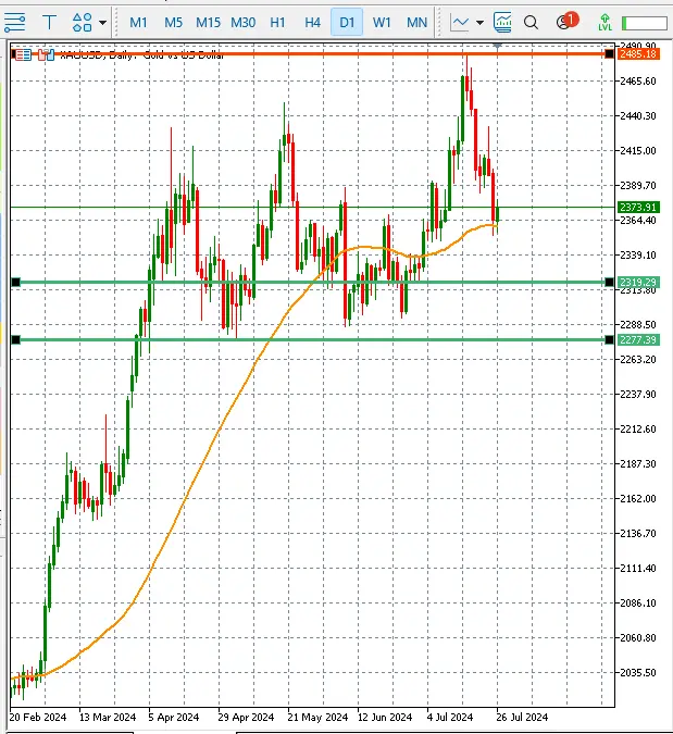 Three key reasons why gold prices are going down teaser image
