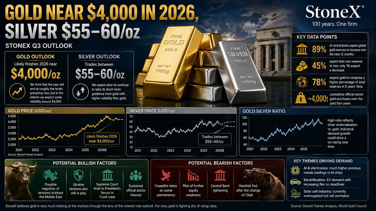 Gold likely finishes 2026 near $4,000/oz, silver between $55-60/oz – StoneX Q3 Outlook teaser image