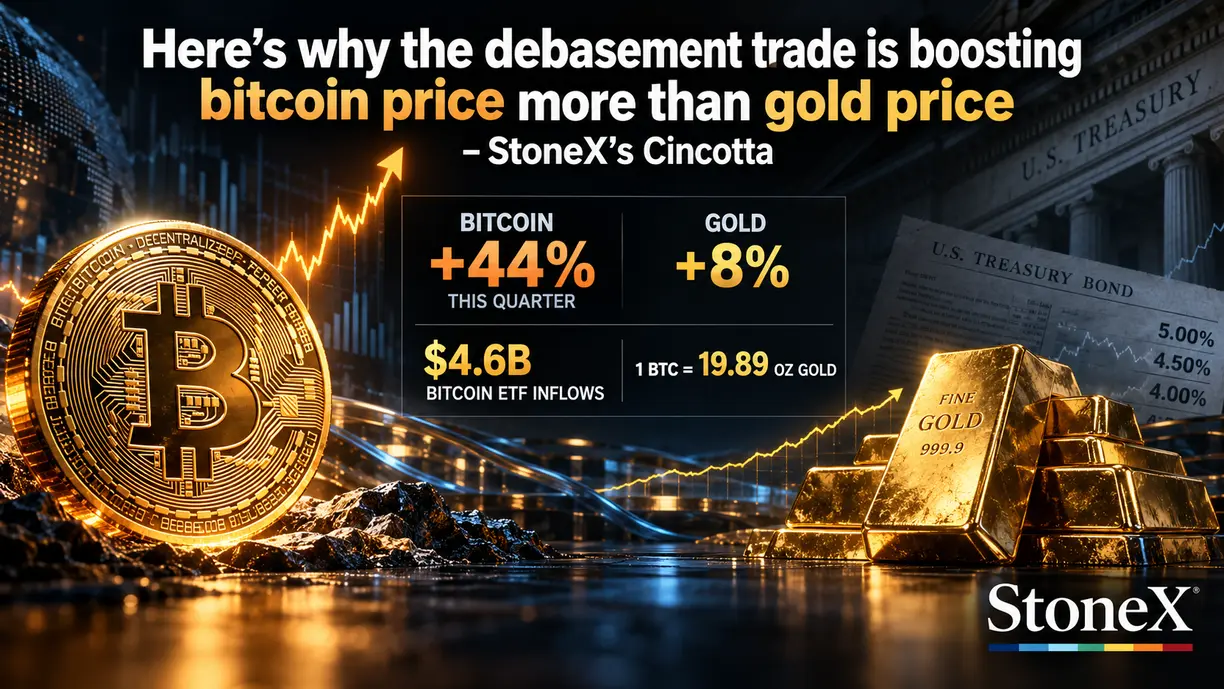 Here’s why the debasement trade is boosting bitcoin price more than gold price – StoneX’s Cincotta teaser image
