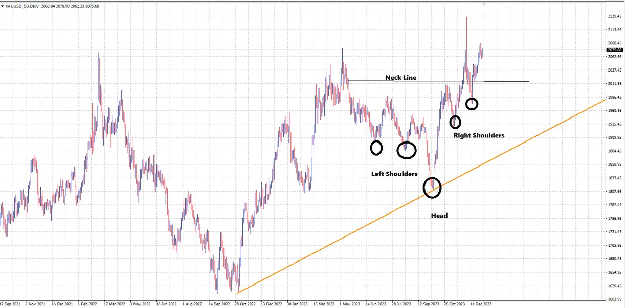  Gold prices form a bullish pattern  teaser image