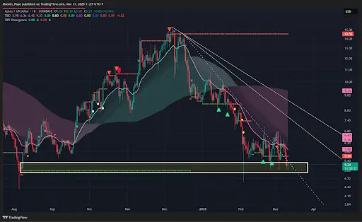 Bitcoin has now filled the $77K CME Gap, but the market remains heavily oversold and still deeply extended from the TBO Fast line on the daily time frame teaser image