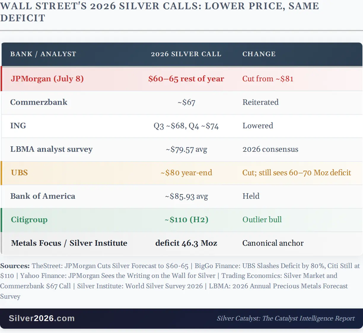 Street cut its silver targets: the price fell, the deficit held teaser image