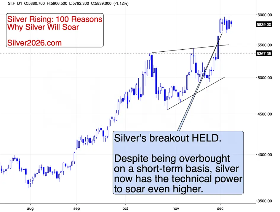 Silver: December highs, gold and miners: December lows teaser image