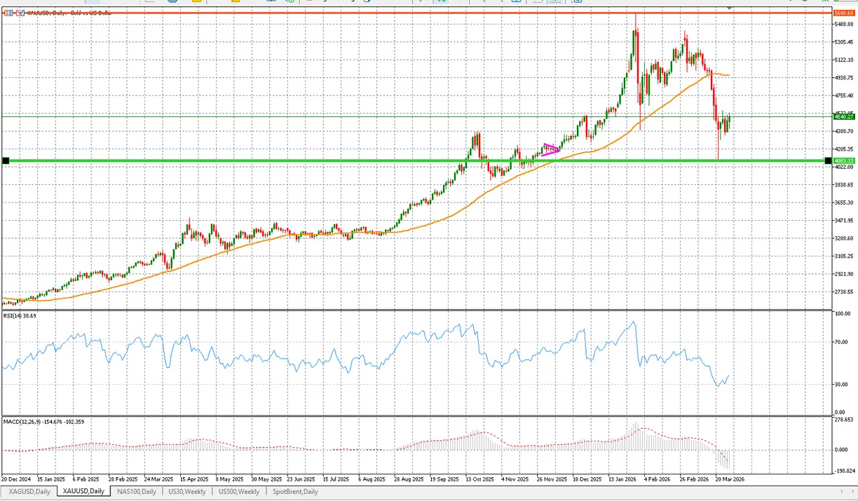 Gold stabilises as inflation shock and geopolitical risk begin to realign teaser image