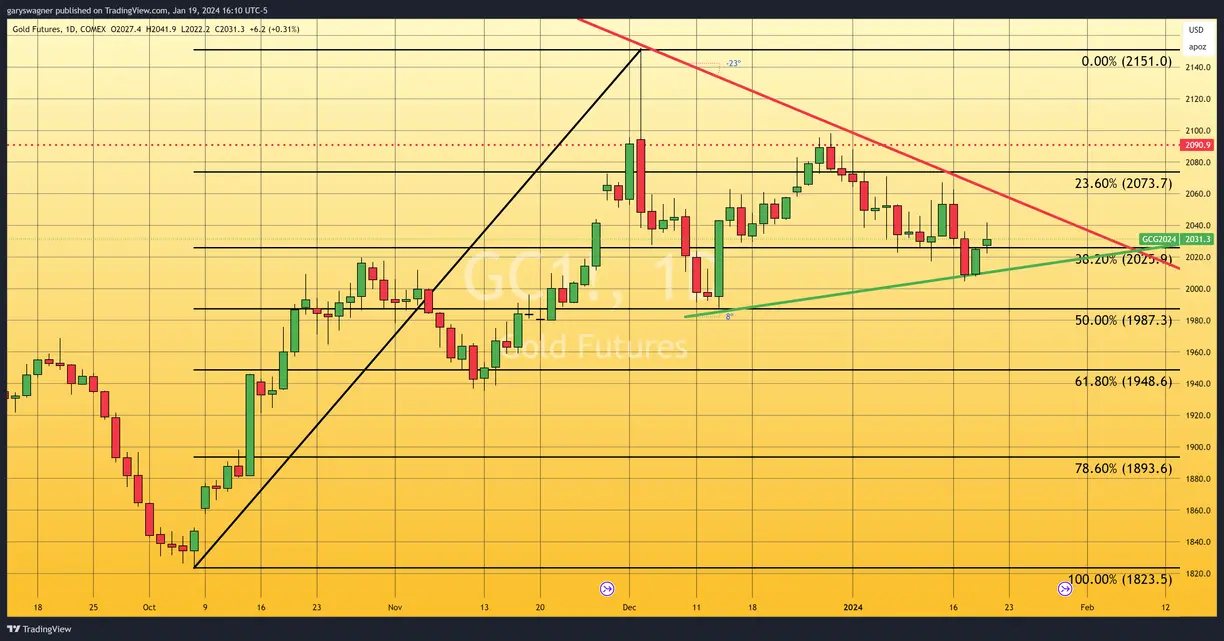 Gold banked gains yesterday and today, but still closed lower on the week teaser image
