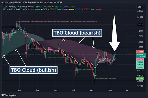 Is $SUI on the verge of a bullish reversal? teaser image