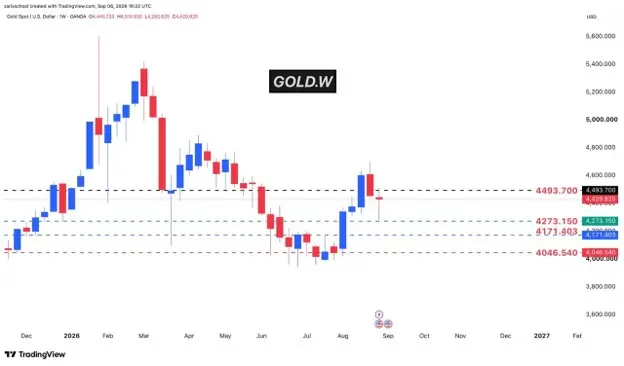 Gold’s weekly top is forming - but the daily chart may have one more push higher teaser image