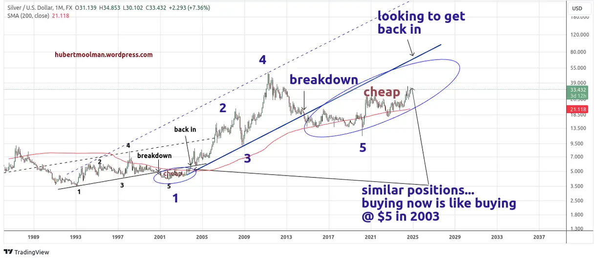 At these levels, buying silver is like getting it at $5 In 2003 teaser image