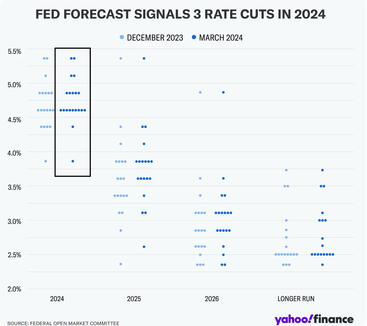 Federal Reserve’s 'dot plot' still shows three 0.25% rate cuts this year teaser image