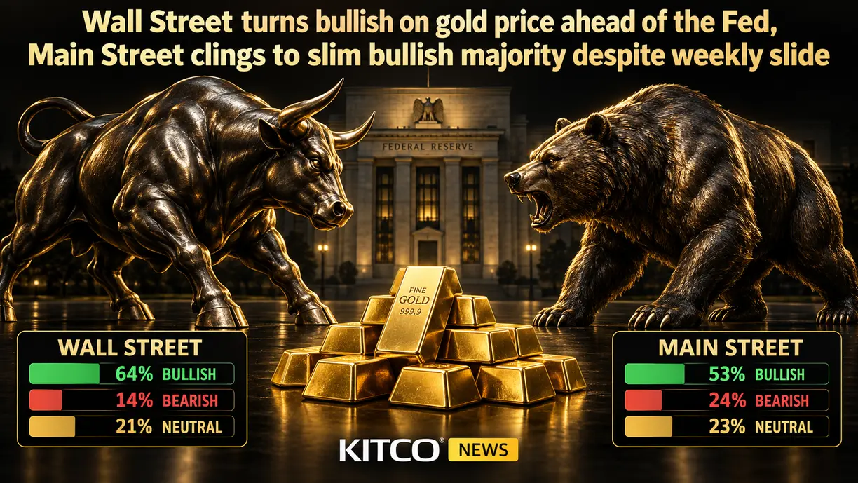 Wall Street turns bullish on gold price ahead of the Fed, Main Street clings to slim bullish majority despite weekly slide teaser image