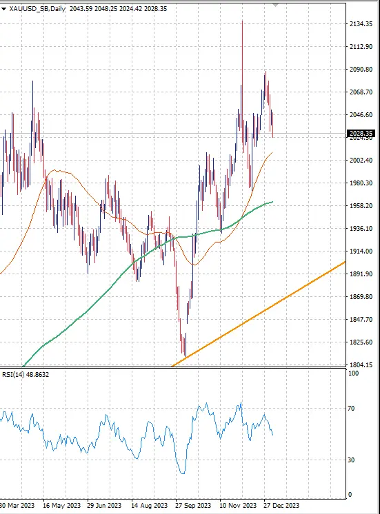 The US NFP Data Brought The Dip For The Gold Price teaser image