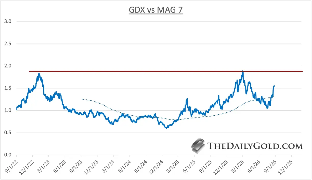 A major rotation toward gold stocks may be underway teaser image